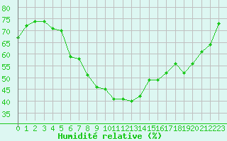 Courbe de l'humidit relative pour Heinola Plaani