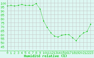 Courbe de l'humidit relative pour Rennes (35)