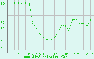 Courbe de l'humidit relative pour Hatay