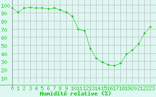 Courbe de l'humidit relative pour Le Puy - Loudes (43)