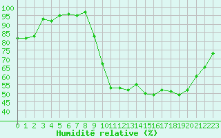 Courbe de l'humidit relative pour Dax (40)