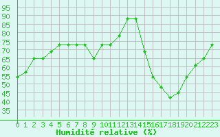 Courbe de l'humidit relative pour Saint-Maximin-la-Sainte-Baume (83)