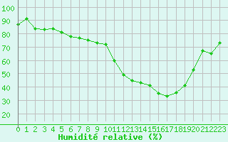 Courbe de l'humidit relative pour Middle Wallop