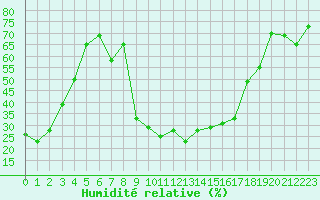 Courbe de l'humidit relative pour Robbia