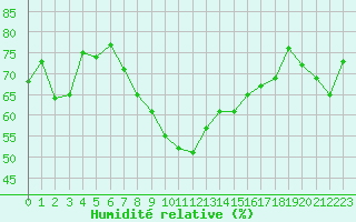 Courbe de l'humidit relative pour Gibraltar (UK)
