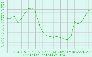 Courbe de l'humidit relative pour Orange (84)