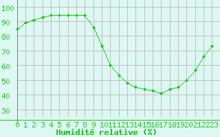 Courbe de l'humidit relative pour Saint-Martial-de-Vitaterne (17)