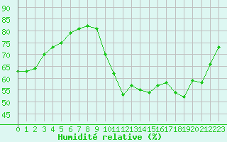 Courbe de l'humidit relative pour Lagny-sur-Marne (77)