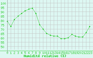 Courbe de l'humidit relative pour Dinard (35)