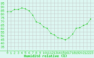 Courbe de l'humidit relative pour Odiham