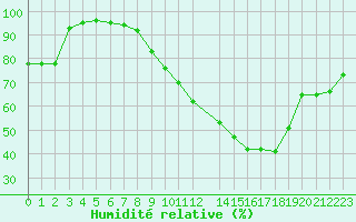 Courbe de l'humidit relative pour Fiscaglia Migliarino (It)