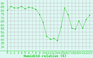 Courbe de l'humidit relative pour Thoiras (30)