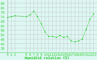 Courbe de l'humidit relative pour Roujan (34)