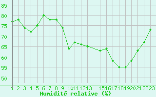 Courbe de l'humidit relative pour la bouée 62305