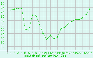 Courbe de l'humidit relative pour Neuchatel (Sw)
