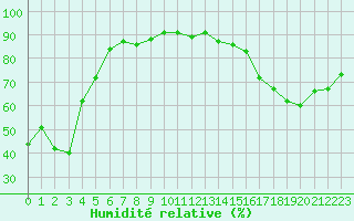 Courbe de l'humidit relative pour Lemberg (57)