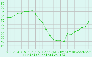 Courbe de l'humidit relative pour Dinard (35)