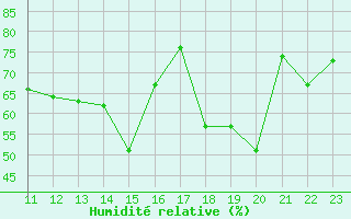 Courbe de l'humidit relative pour Avila - La Colilla (Esp)