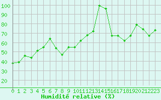 Courbe de l'humidit relative pour Adelboden