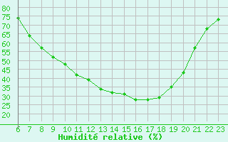 Courbe de l'humidit relative pour Lerida (Esp)