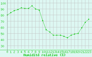 Courbe de l'humidit relative pour Sorcy-Bauthmont (08)