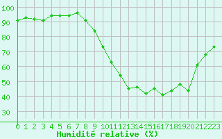 Courbe de l'humidit relative pour Saint-Paul-lez-Durance (13)