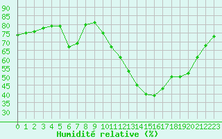 Courbe de l'humidit relative pour Bourg-en-Bresse (01)