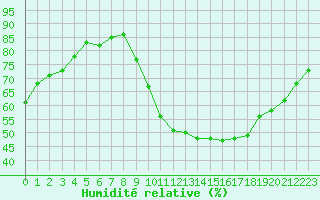 Courbe de l'humidit relative pour Chailles (41)