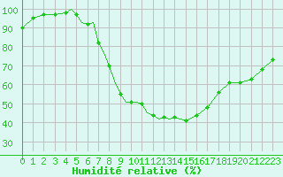 Courbe de l'humidit relative pour Diepholz