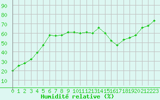 Courbe de l'humidit relative pour Nmes - Courbessac (30)