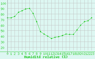 Courbe de l'humidit relative pour Calamocha