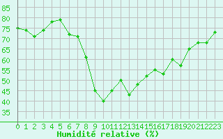 Courbe de l'humidit relative pour Ajaccio - Campo dell'Oro (2A)