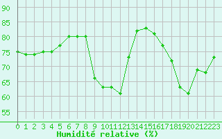 Courbe de l'humidit relative pour Manlleu (Esp)