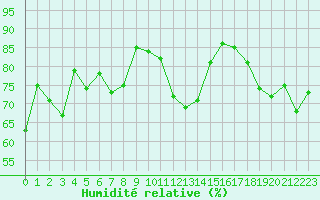 Courbe de l'humidit relative pour Ile du Levant (83)