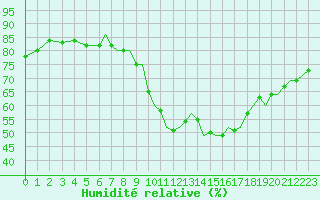 Courbe de l'humidit relative pour Bournemouth (UK)