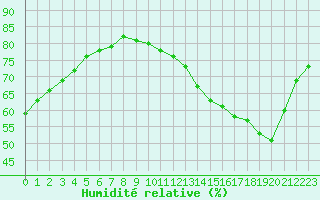 Courbe de l'humidit relative pour Sainte-Genevive-des-Bois (91)
