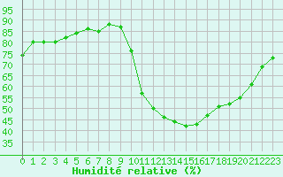 Courbe de l'humidit relative pour Niort (79)