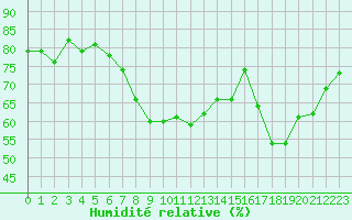 Courbe de l'humidit relative pour Alistro (2B)