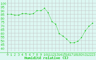 Courbe de l'humidit relative pour Corsept (44)