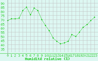 Courbe de l'humidit relative pour Le Luc (83)