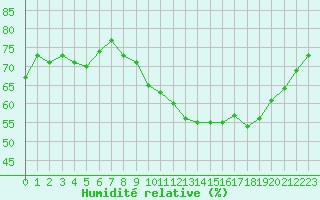 Courbe de l'humidit relative pour Les Pennes-Mirabeau (13)