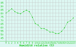 Courbe de l'humidit relative pour Saint-Martial-de-Vitaterne (17)