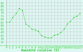 Courbe de l'humidit relative pour Eisenkappel