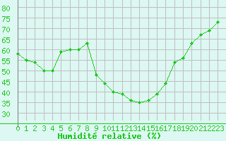 Courbe de l'humidit relative pour Aubenas - Lanas (07)
