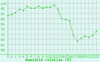 Courbe de l'humidit relative pour Miribel-les-Echelles (38)