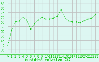 Courbe de l'humidit relative pour Obersulm-Willsbach