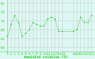 Courbe de l'humidit relative pour le bateau LF6R