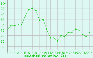 Courbe de l'humidit relative pour Lisbonne (Po)