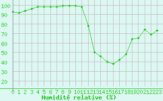 Courbe de l'humidit relative pour Marignane (13)