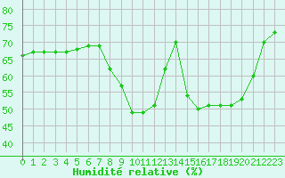 Courbe de l'humidit relative pour Perpignan (66)